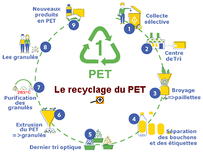 Recyclage du PET