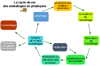 Cyle de vie des plastiques