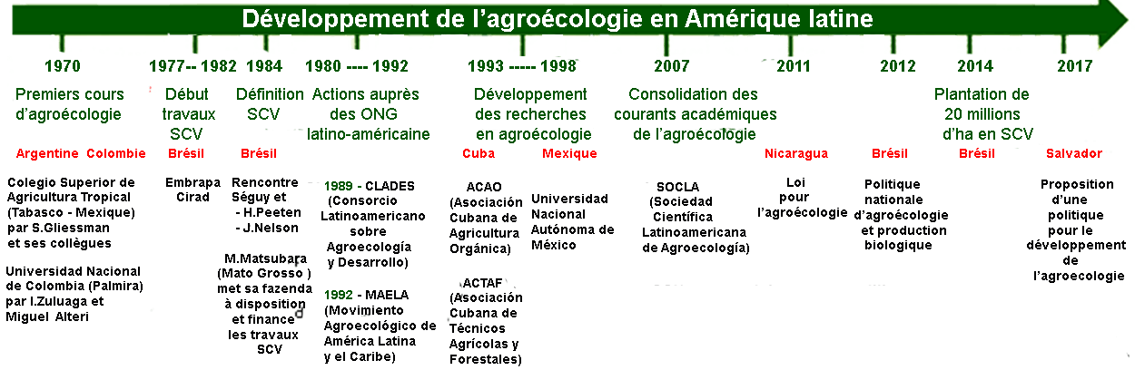 Dev de l'agro-écologie en Amérique latine