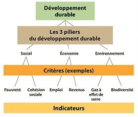 Développement durable