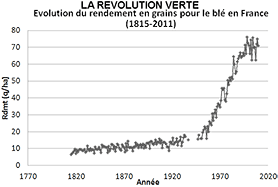 Le succès de la révolution verte