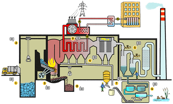 Usine de traitement des dechets par incinération en Suisse