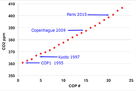 Influence des réunions internationales sur la réduction du CO<sub>2</sub>CO<sub>2</sub>