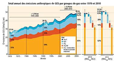 Accroissement inexorable des GES