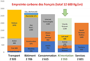 10- Empreinte carbone des français