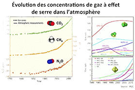 Evolution des concentrations de GES