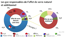 Gaz responsables de l'effet de serre