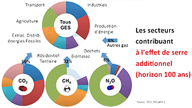 effet de serre additionel