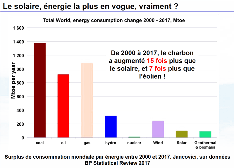 Augmentation relatives des sources d'énergies consommées