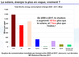 evolution des sources d'énergies consommées