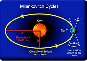 milankovitch