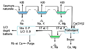 Extraction du Lithium