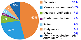 Consommation du Lithium