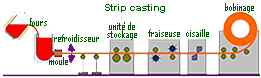 Strip casting