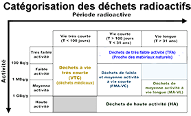 Catégorisation des déchets nucléaires