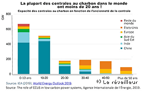 La plupart des centrales à charbon ont moins de 20 ans !