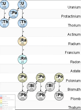 Chaine de désintégration de l'Uranium