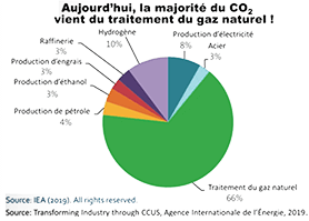 Aujourd'hui, la majorité du CO<sub>2</sub> vient du traitement du gaz naturel