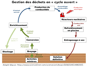 Le cycle de l'Uranium