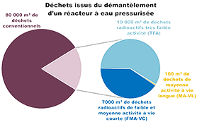 Déchets du démantèlement