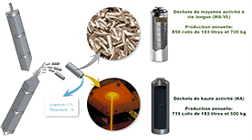 Dechets hautement radioactifs<br />extraits et stockés sous très faible volume