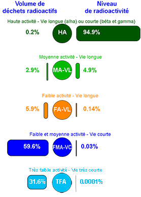 Volume des déchets nucléaire comparé à leur radioactivité