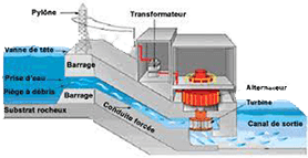 Schéma de fonctionnement<br />d'une centrale hydraulique classique