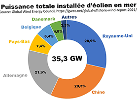 Puissance totale installée d'éoliennes en mer