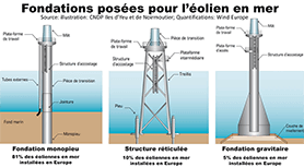 Différentes éoliennes fixes