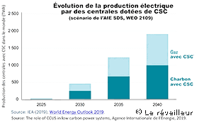 Evolution de la production électrique par des centrales dotées de CSC