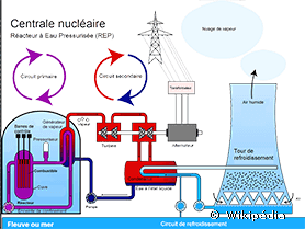 Fonctionnement d'une centrale nucléaire