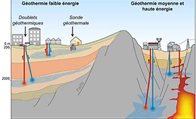 Trois types de géothermie : de faible mooyenne et grande profondeur, pour des sources de chaleur deplus en plus chaudes (D. do Como)