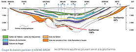 Coupe géologique du bassin parisien et les différents aquifères pouvant servir à la géothermie