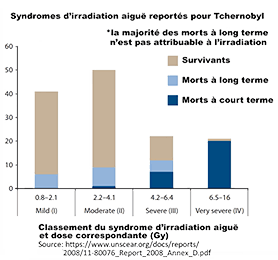 Les suites de Tchernobyl