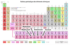 Table de Mendeleiev