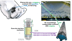 Constitution des assemblages combustibles