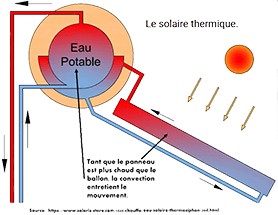 Chauffage par convection