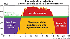 Production d'une centrale solaire à concentration