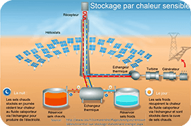 Stockage par chaleur sensible