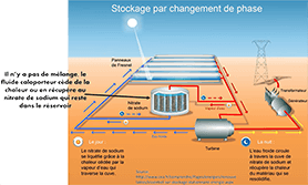 Stockage par changement de phase