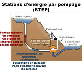 Le principe du stockage STEP