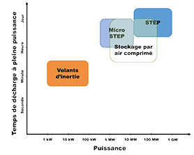 Comparaison des systèmes<br />de stockage de l'énergie