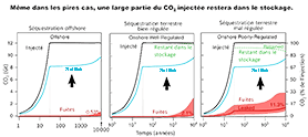 Même en cas de fuites la majorité du CO<sub>2</sub> restera dans le stockage (le réveilleur)